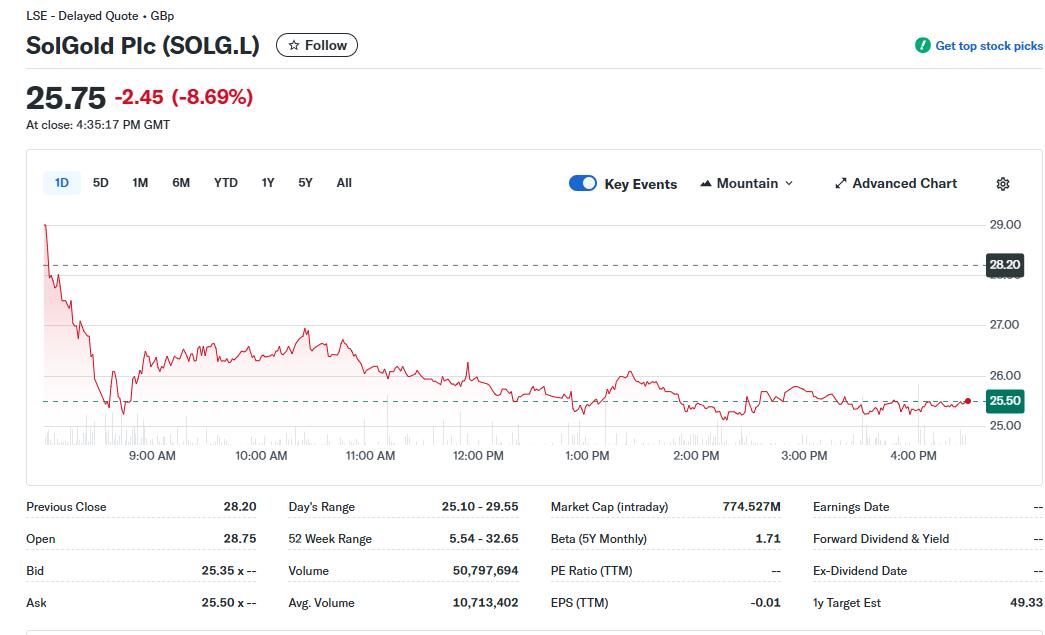 加码近8%！江西铜业第三次报价收购SolGold，瞄准南美顶级铜金矿