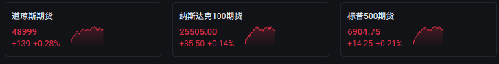 科技股抛压暂歇，美股指数期货小幅回血，避险情绪助推金银铜大涨，日元走强